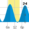 Gosport Harbor tide chart for Friday, November 24, 2023