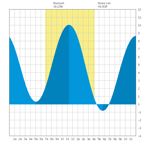 Gosport Harbor tide chart for Tuesday, November 28, 2023