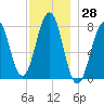 Gosport Harbor tide chart for Tuesday, November 28, 2023