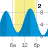 Gosport Harbor tide chart for Thursday, November 2, 2023