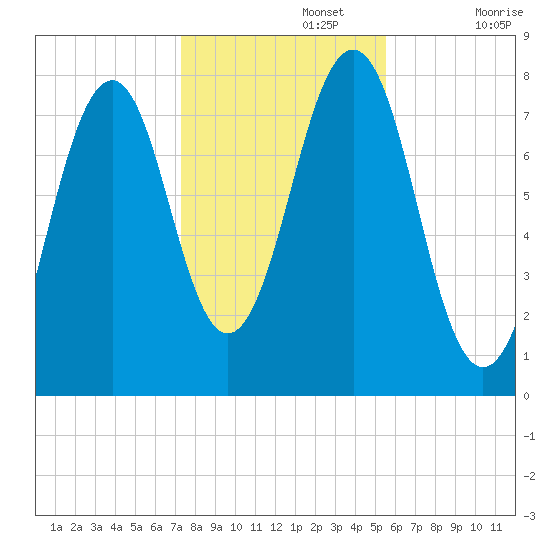 Gosport Harbor tide chart for Friday, November 3, 2023