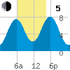Gosport Harbor tide chart for Sunday, November 5, 2023