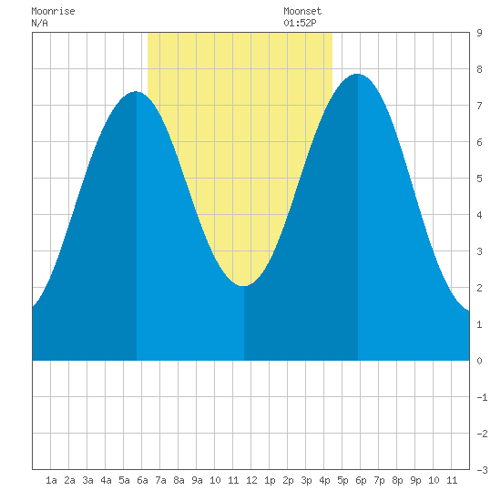 Gosport Harbor tide chart for Monday, November 6, 2023