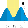 Gosport Harbor tide chart for Monday, November 6, 2023