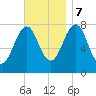 Gosport Harbor tide chart for Tuesday, November 7, 2023