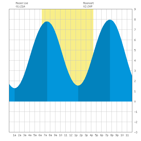 Gosport Harbor tide chart for Wednesday, November 8, 2023