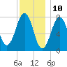 Gosport Harbor tide chart for Sunday, December 10, 2023