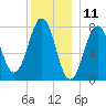 Gosport Harbor tide chart for Monday, December 11, 2023