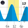 Gosport Harbor tide chart for Tuesday, December 12, 2023