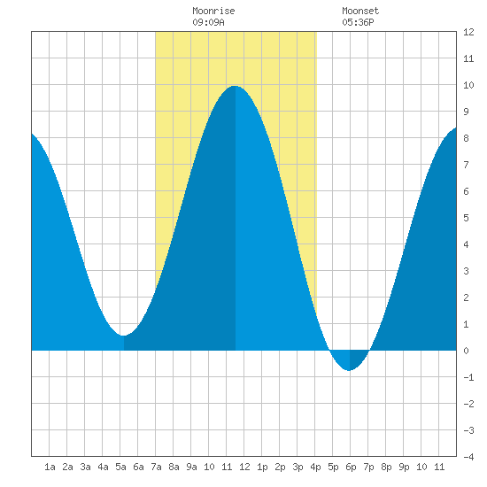 Gosport Harbor tide chart for Thursday, December 14, 2023