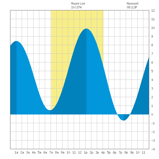 Gosport Harbor tide chart for Saturday, December 16, 2023