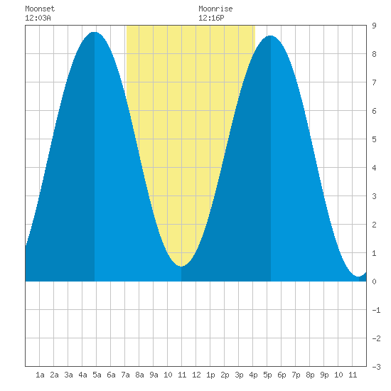 Gosport Harbor tide chart for Wednesday, December 20, 2023