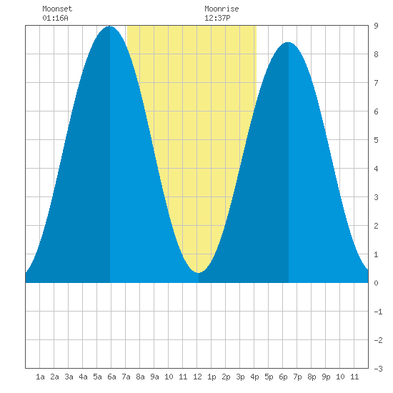 Gosport Harbor tide chart for Thursday, December 21, 2023