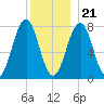 Gosport Harbor tide chart for Thursday, December 21, 2023