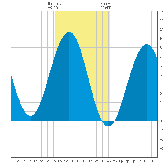 Gosport Harbor tide chart for Monday, December 25, 2023