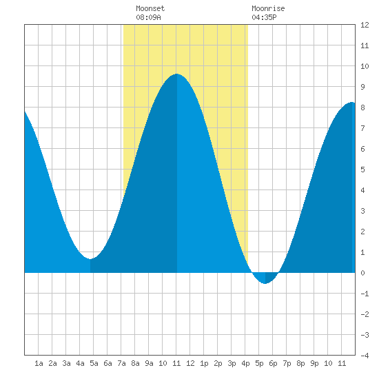 Gosport Harbor tide chart for Wednesday, December 27, 2023