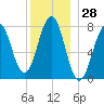 Gosport Harbor tide chart for Thursday, December 28, 2023