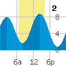 Gosport Harbor tide chart for Saturday, December 2, 2023