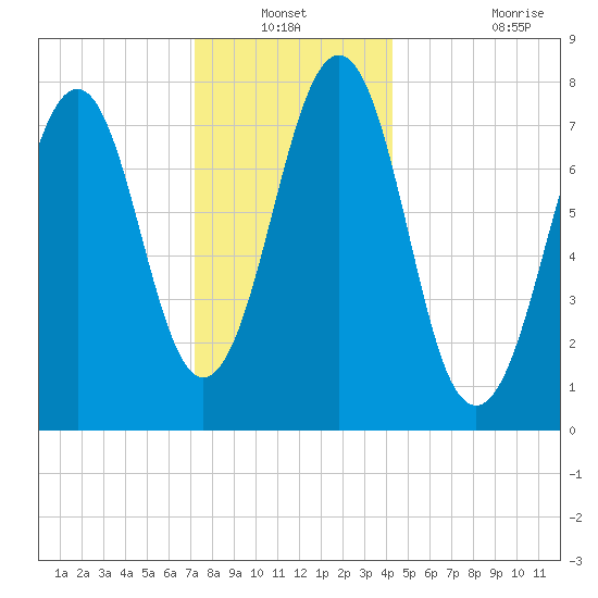 Gosport Harbor tide chart for Sunday, December 31, 2023