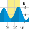 Gosport Harbor tide chart for Sunday, December 3, 2023