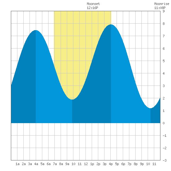Gosport Harbor tide chart for Monday, December 4, 2023
