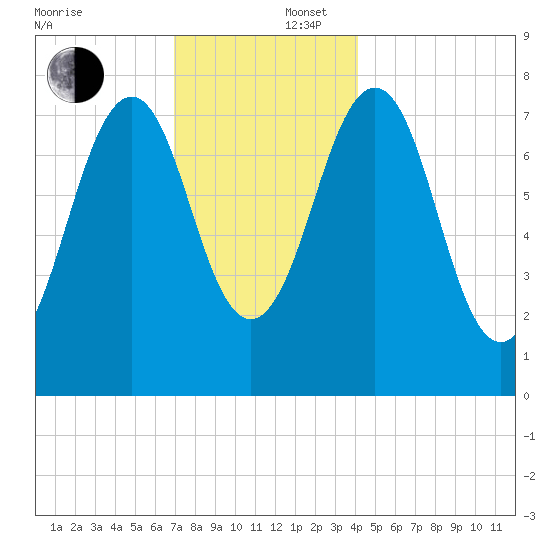 Gosport Harbor tide chart for Tuesday, December 5, 2023