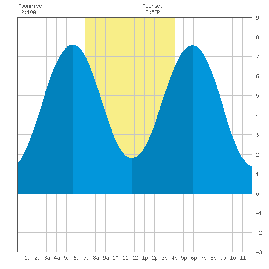 Gosport Harbor tide chart for Wednesday, December 6, 2023
