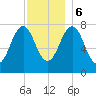Gosport Harbor tide chart for Wednesday, December 6, 2023