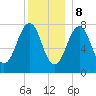 Gosport Harbor tide chart for Friday, December 8, 2023