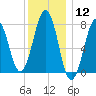 Gosport Harbor tide chart for Friday, January 12, 2024