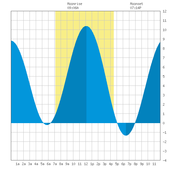 Gosport Harbor tide chart for Saturday, January 13, 2024