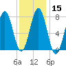 Gosport Harbor tide chart for Monday, January 15, 2024