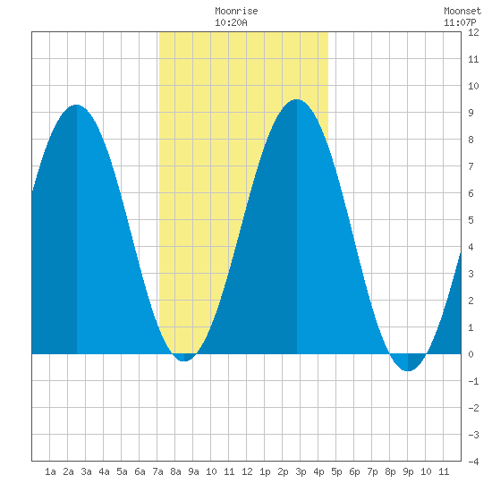 Gosport Harbor tide chart for Tuesday, January 16, 2024