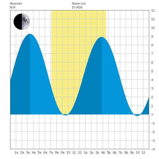 Gosport Harbor tide chart for Wednesday, January 17, 2024
