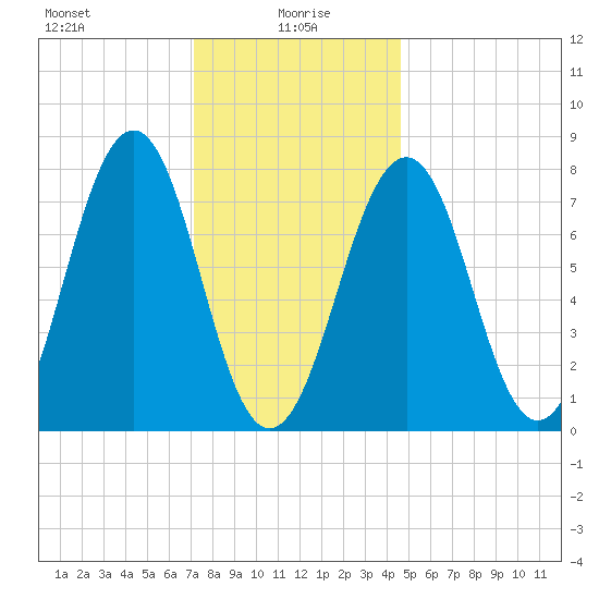 Gosport Harbor tide chart for Thursday, January 18, 2024