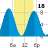 Gosport Harbor tide chart for Thursday, January 18, 2024