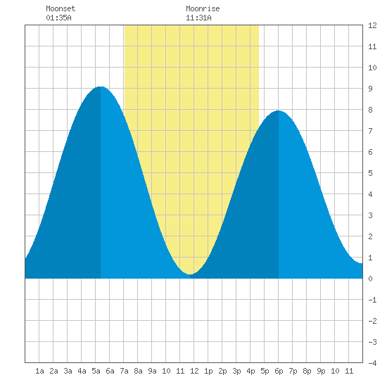 Gosport Harbor tide chart for Friday, January 19, 2024