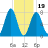 Gosport Harbor tide chart for Friday, January 19, 2024