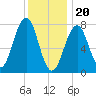 Gosport Harbor tide chart for Saturday, January 20, 2024