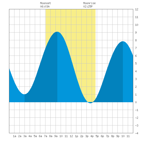 Gosport Harbor tide chart for Tuesday, January 23, 2024