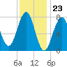 Gosport Harbor tide chart for Tuesday, January 23, 2024
