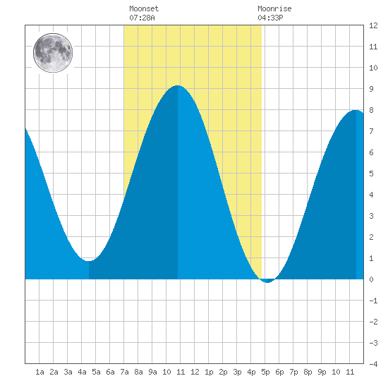 Gosport Harbor tide chart for Thursday, January 25, 2024