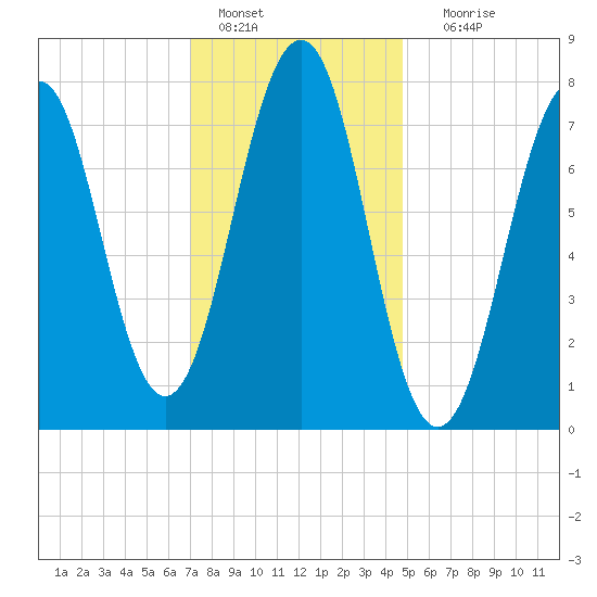 Gosport Harbor tide chart for Saturday, January 27, 2024