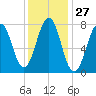 Gosport Harbor tide chart for Saturday, January 27, 2024