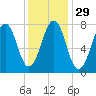 Gosport Harbor tide chart for Monday, January 29, 2024