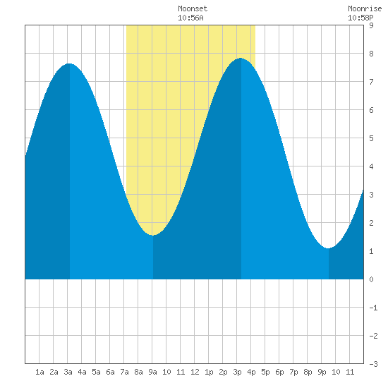 Gosport Harbor tide chart for Tuesday, January 2, 2024