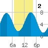 Gosport Harbor tide chart for Tuesday, January 2, 2024