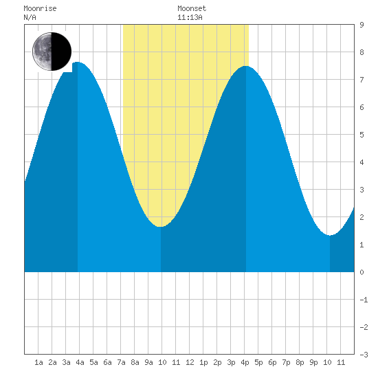 Gosport Harbor tide chart for Wednesday, January 3, 2024