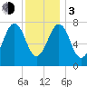 Gosport Harbor tide chart for Wednesday, January 3, 2024