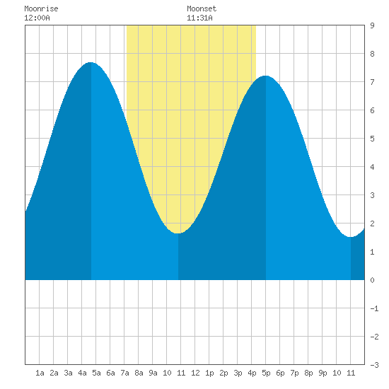 Gosport Harbor tide chart for Thursday, January 4, 2024
